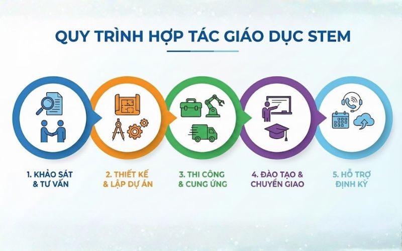 Giải Pháp Giáo Dục STEM Toàn Diện EPC BIZMO | Triển Khai Phòng Học STEM Chuẩn Quốc Tế 3 Quy trình hợp tác giáo dục STEM