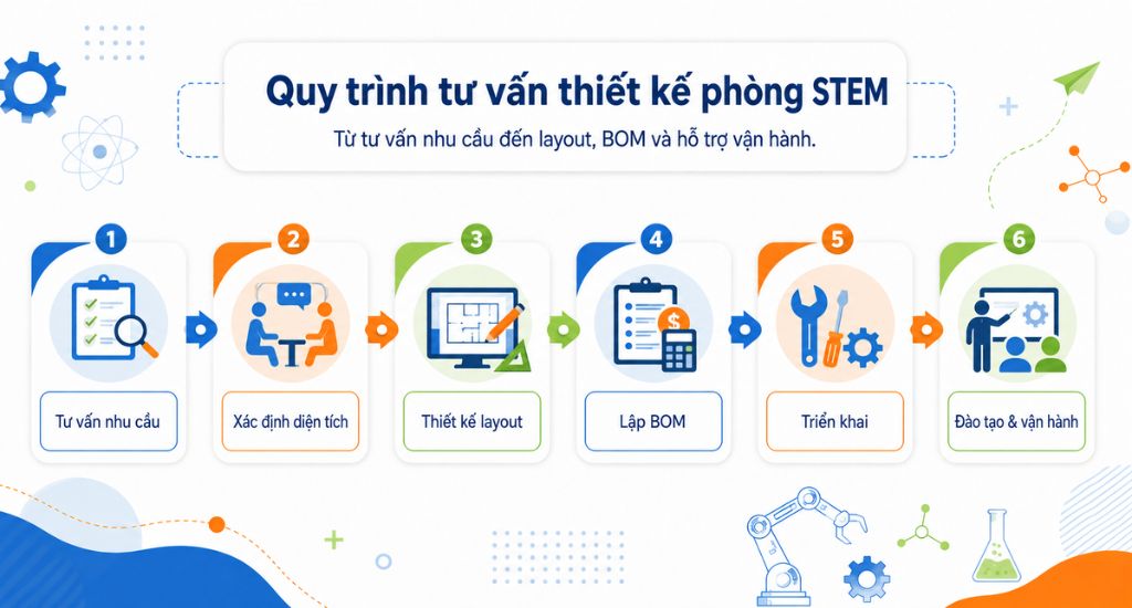 Thiết kế phòng STEM theo diện tích, cấp học và ngân sách 4 Quy trình tư vấn thiết kế phòng STEM gồm tư vấn nhu cầu, xác định diện tích, thiết kế layout, lập BOM, triển khai, đào tạo và vận hành.